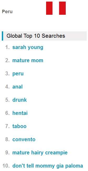 [latin America] Top 10 Most Commonly Searched Terms On
