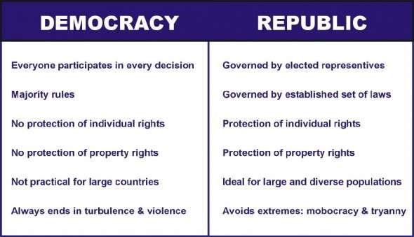 Democracy vs Republic - Difference and Comparison | Diffen